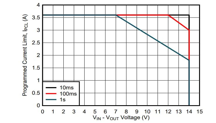 Performance Graph - Texas Instruments TPS7H1121EVM-CVAL Evaluation Module